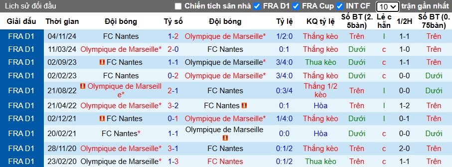 Nhận định, soi kèo Marseille vs Nantes, 02h45 ngày 3/3: Chủ nhà hồi sinh - Ảnh 2