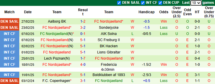 Nhận định, soi kèo Midtjylland vs Nordsjaelland, 22h00 ngày 2/3: Tiếp đà bất bại - Ảnh 3