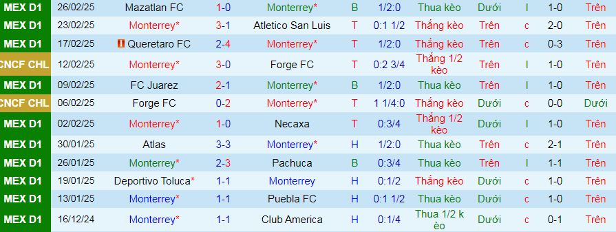 Nhận định, soi kèo Monterrey vs Santos Laguna, 09h05 ngày 3/3: 3 điểm dễ như ăn kẹo - Ảnh 1