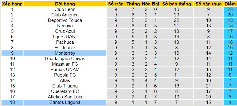 Nhận định, soi kèo Monterrey vs Santos Laguna, 09h05 ngày 3/3: 3 điểm dễ như ăn kẹo - Ảnh 4