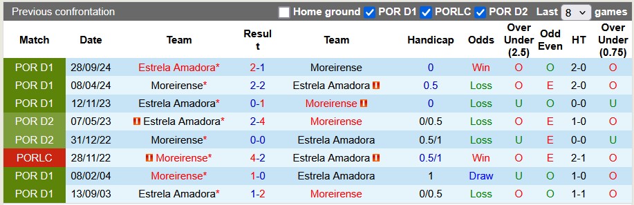 Nhận định, soi kèo Moreirense vs Estrela, 22h30 ngày 2/3: Con tầu mắc cạn - Ảnh 3