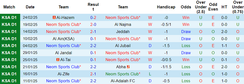 Nhận định, soi kèo Neom SC vs Al Safa, 02h00 ngày 4/3: Thất vọng cửa dưới - Ảnh 1