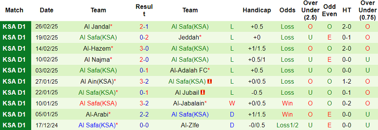 Nhận định, soi kèo Neom SC vs Al Safa, 02h00 ngày 4/3: Thất vọng cửa dưới - Ảnh 2