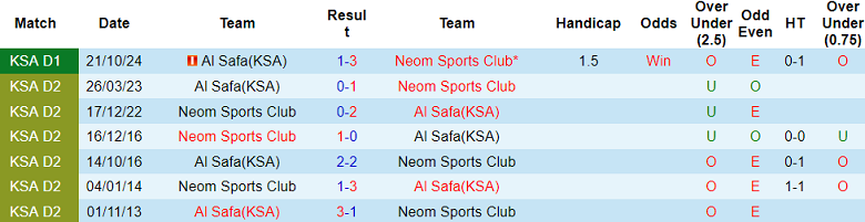 Nhận định, soi kèo Neom SC vs Al Safa, 02h00 ngày 4/3: Thất vọng cửa dưới - Ảnh 3