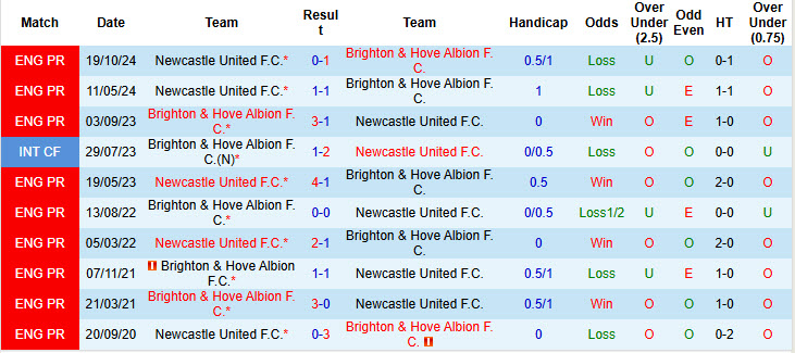 Nhận định, soi kèo Newcastle vs Brighton, 20h45 ngày 2/3: Rượt đuổi hấp dẫn - Ảnh 4