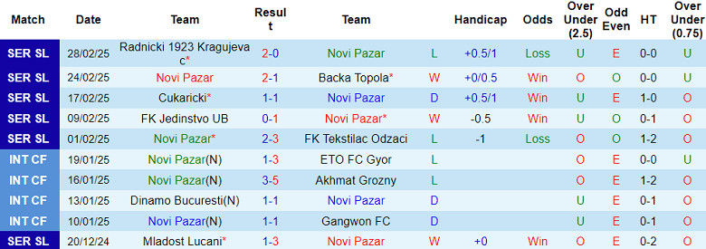 Nhận định, soi kèo Novi Pazar vs Napredak, 22h30 ngày 3/3: Khó cho cửa dưới - Ảnh 1