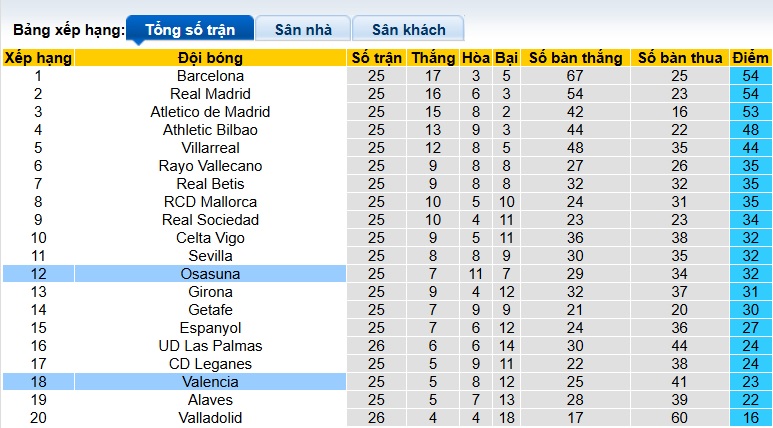 Nhận định, soi kèo Osasuna vs Valencia, 03h00 ngày 3/3: Cầm chân nhau - Ảnh 1