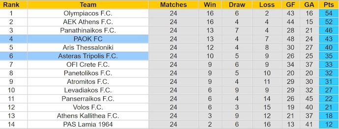 Nhận định, soi kèo PAOK vs Asteras Tripolis, 0h30 ngày 3/3: Giữ chắc Top 4 - Ảnh 5