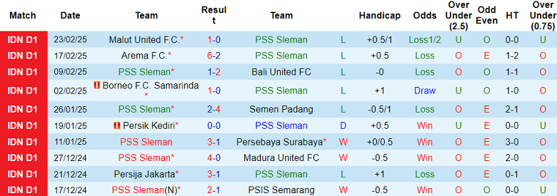 Nhận định, soi kèo PSS Sleman vs Barito Putera, 20h30 ngày 3/3: Cửa trên thất thế - Ảnh 1