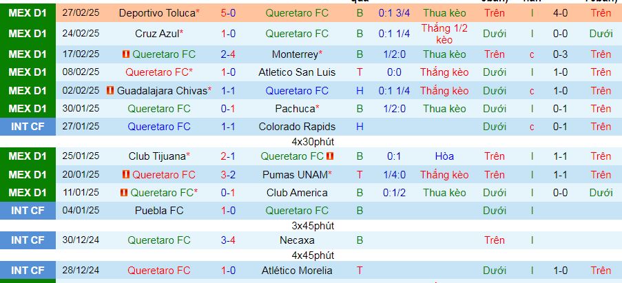 Nhận định, soi kèo Queretaro vs Puebla, 05h00 ngày 3/3: Những người cùng khổ - Ảnh 1