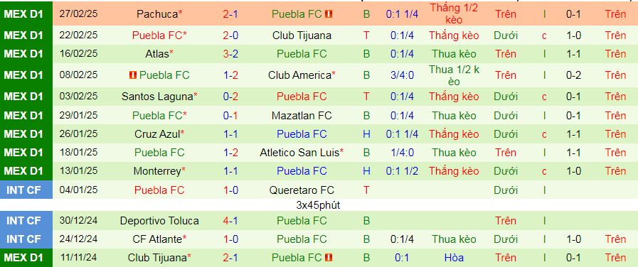 Nhận định, soi kèo Queretaro vs Puebla, 05h00 ngày 3/3: Những người cùng khổ - Ảnh 2