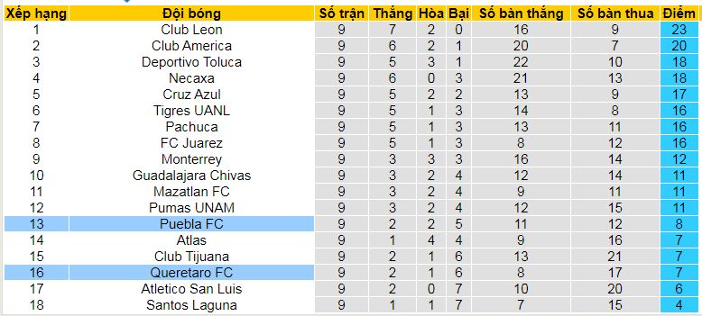 Nhận định, soi kèo Queretaro vs Puebla, 05h00 ngày 3/3: Những người cùng khổ - Ảnh 4