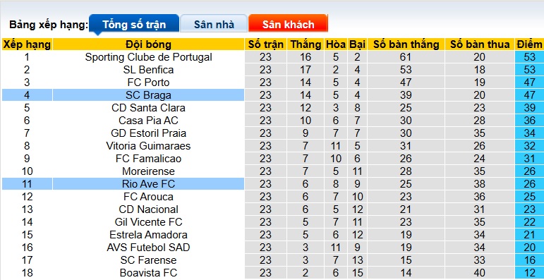 Nhận định, soi kèo Rio Ave vs Braga, 03h30 ngày 3/3: Ca khúc khải hoàn - Ảnh 1