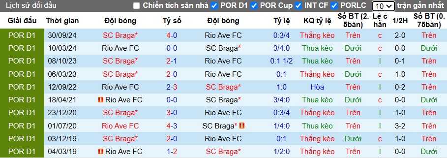 Nhận định, soi kèo Rio Ave vs Braga, 03h30 ngày 3/3: Ca khúc khải hoàn - Ảnh 2