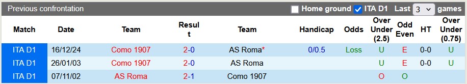 Nhận định, soi kèo Roma vs Como, 0h00 ngày 3/3: Cơn địa chấn thứ ba - Ảnh 3