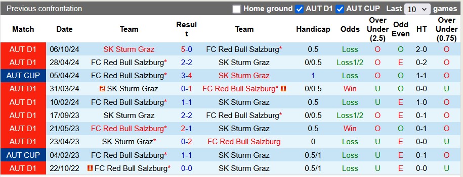 Nhận định, soi kèo Salzburg vs Sturm Graz, 23h00 ngày 2/3: Đâu dễ cho chủ nhà - Ảnh 3