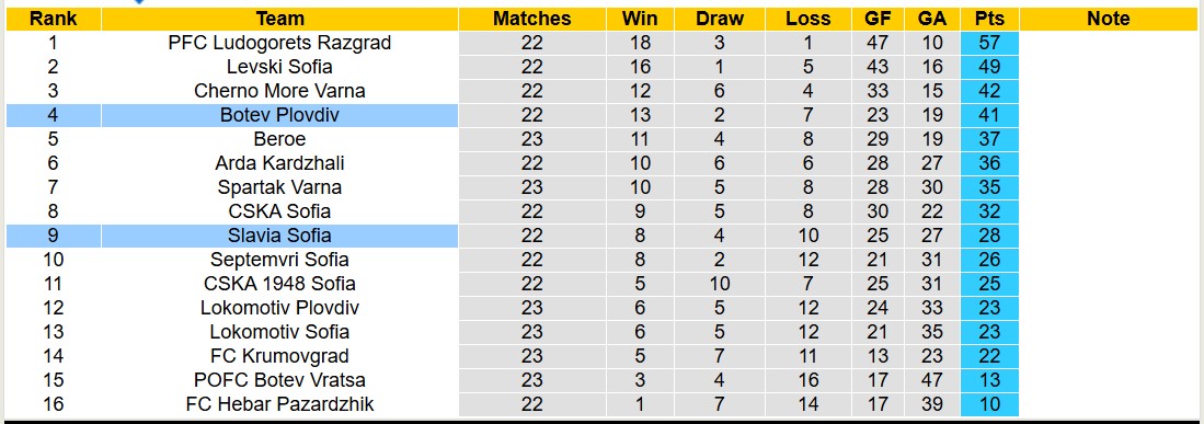 Nhận định, soi kèo Slavia Sofia vs Botev Plovdiv, 20h00 ngày 3/3: Trái đắng xa nhà - Ảnh 5