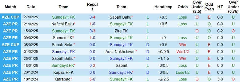 Nhận định, soi kèo Sumqayit vs Qarabag, 23h00 ngày 3/3: Khó tin cửa dưới - Ảnh 1