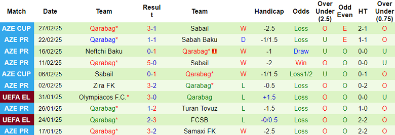 Nhận định, soi kèo Sumqayit vs Qarabag, 23h00 ngày 3/3: Khó tin cửa dưới - Ảnh 2