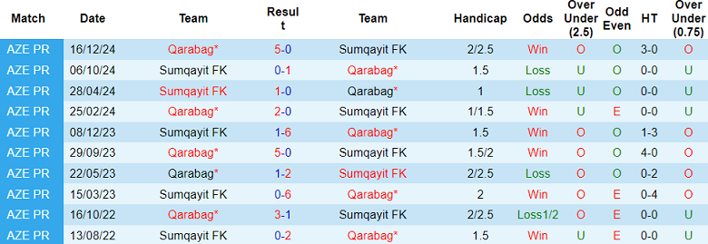 Nhận định, soi kèo Sumqayit vs Qarabag, 23h00 ngày 3/3: Khó tin cửa dưới - Ảnh 3