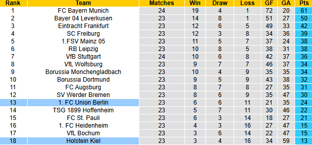 Nhận định, soi kèo Union Berlin vs Holstein Kiel, 21h30 ngày 2/3: Khách chìm sâu - Ảnh 5