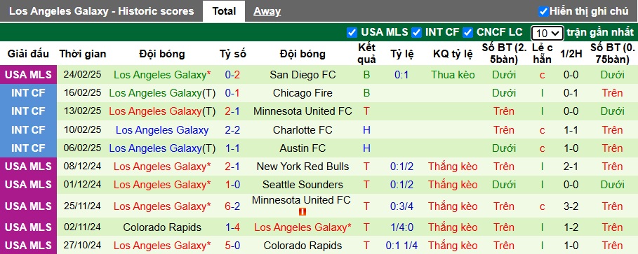 Nhận định, soi kèo Vancouver Whitecaps vs LA Galaxy, 05h00 ngày 3/3: Chủ nhà bùng nổ - Ảnh 3