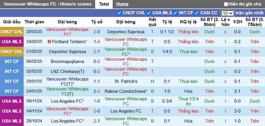 Nhận định, soi kèo Vancouver Whitecaps vs LA Galaxy, 05h00 ngày 3/3: Chủ nhà bùng nổ - Ảnh 4