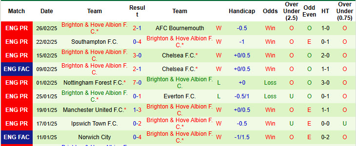 Soi kèo góc Newcastle vs Brighton, 20h45 ngày 2/3 - Ảnh 2