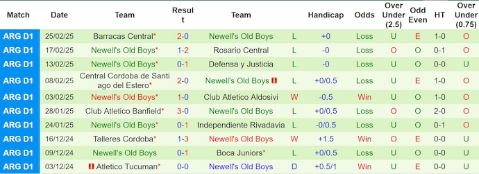 Nhận định, soi kèo Atletico Tucuman vs Newell's Old Boys, 7h00 ngày 4/3: Chìm trong khủng hoảng - Ảnh 3