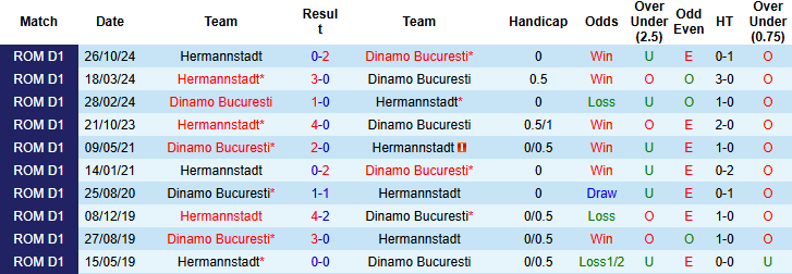 Nhận định, soi kèo Dinamo Bucuresti vs Hermannstadt, 1h00 ngày 4/3: Tin vào chủ nhà - Ảnh 4