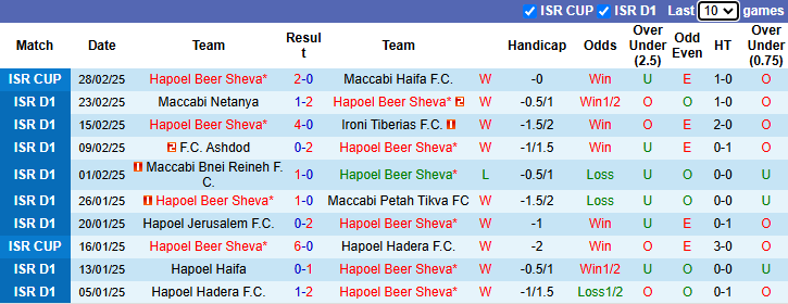 Nhận định, soi kèo Hapoel Beer Sheva vs Maccabi Haifa, 1h30 ngày 4/3: Đối thủ khó nhằn - Ảnh 2