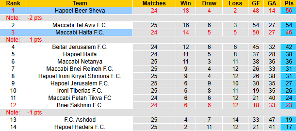 Nhận định, soi kèo Hapoel Beer Sheva vs Maccabi Haifa, 1h30 ngày 4/3: Đối thủ khó nhằn - Ảnh 5