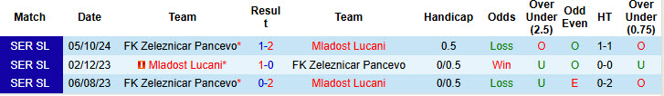 Nhận định, soi kèo Mladost Lucani vs Zeleznicar Pancevo, 00h30 ngày 4/3: Kết quả may mắn - Ảnh 4