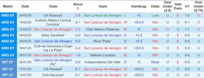 Nhận định, soi kèo San Lorenzo vs Racing Club, 5h00 ngày 4/3: Chứng tỏ đẳng cấp - Ảnh 2