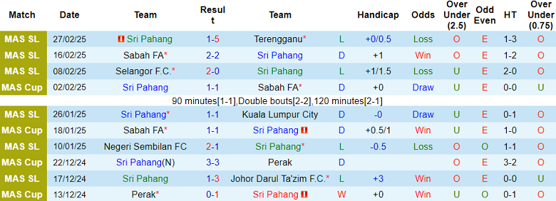 Nhận định, soi kèo Sri Pahang vs Kuching, 21h00 ngày 4/3: Khách thắng thế - Ảnh 1