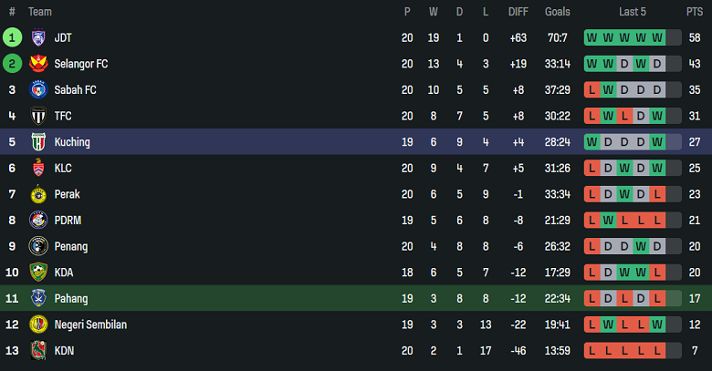 Nhận định, soi kèo Sri Pahang vs Kuching, 21h00 ngày 4/3: Khách thắng thế - Ảnh 4