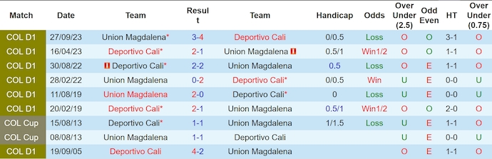 Nhận định, soi kèo Union Magdalena vs Deportivo Cali, 5h00 ngày 4/3: Khó cho tân binh - Ảnh 4