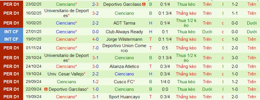 Nhận định, soi kèo AD Tarma vs Cienciano, 09h00 ngày 5/3: Chờ mưa bàn thắng - Ảnh 2