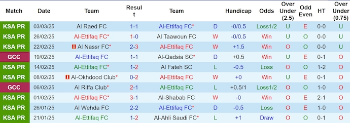 Nhận định, soi kèo Al-Ettifaq vs Duhok, 3h00 ngày 6/3: Đẳng cấp khác biệt - Ảnh 2