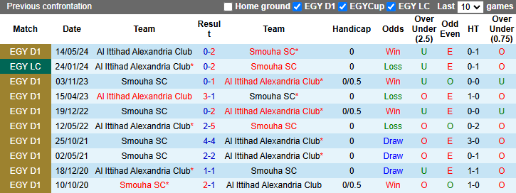 Nhận định, soi kèo Al Ittihad Alexandria vs Smouha, 2h00 ngày 5/3: Phá dớp - Ảnh 5