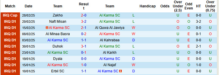 Nhận định, soi kèo Al Karma vs Newroz, 00h00 ngày 5/3: Khó bắt nạt đối thủ - Ảnh 2