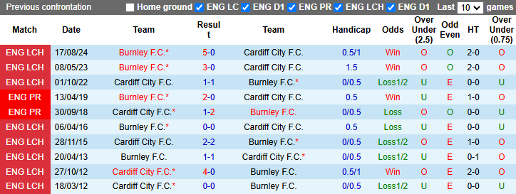 Nhận định, soi kèo Cardiff City vs Burnley, 2h45 ngày 5/3: Không dễ dàng - Ảnh 4