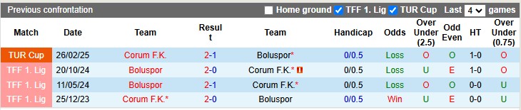 Nhận định, soi kèo Corum vs Boluspor, 20h00 ngày 5/3: Giữ lại 3 điểm - Ảnh 3