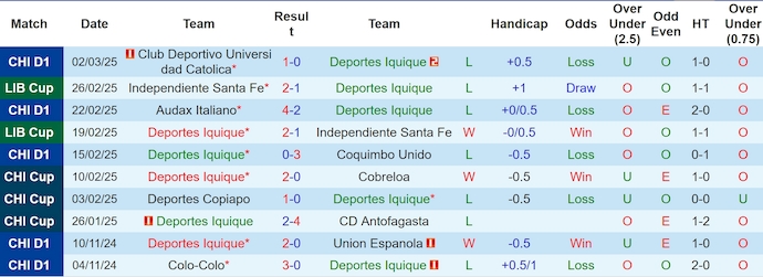 Nhận định, soi kèo Deportes Iquique vs Alianza Lima, 5h00 ngày 5/3: Điểm tựa sân nhà - Ảnh 2