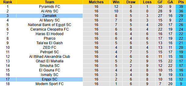 Nhận định, soi kèo Enppi vs Zamalek, 2h00 ngày 5/3: Tin vào chủ nhà - Ảnh 5