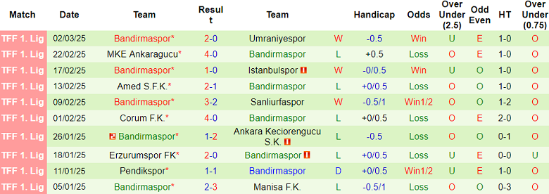 Nhận định, soi kèo Fatih Karagumruk vs Bandirmaspor, 00h30 ngày 6/3: Khó tin cửa dưới - Ảnh 2