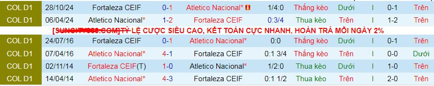 Nhận định, soi kèo Fortaleza vs Atletico Nacional, 08h30 ngày 5/3: Áp sát ngôi đầu - Ảnh 3