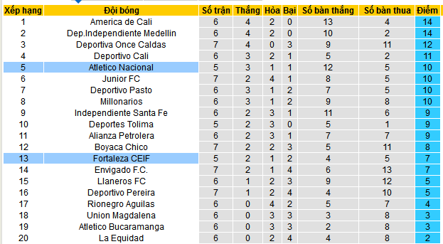 Nhận định, soi kèo Fortaleza vs Atletico Nacional, 08h30 ngày 5/3: Áp sát ngôi đầu - Ảnh 4