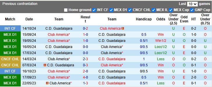 Nhận định, soi kèo Guadalajara vs Club America, 8h30 ngày 6/3: Khách lấn chủ - Ảnh 3