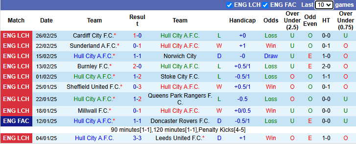 Nhận định, soi kèo Hull City vs Plymouth Argyle, 2h45 ngày 5/3: Khách tự tin - Ảnh 2